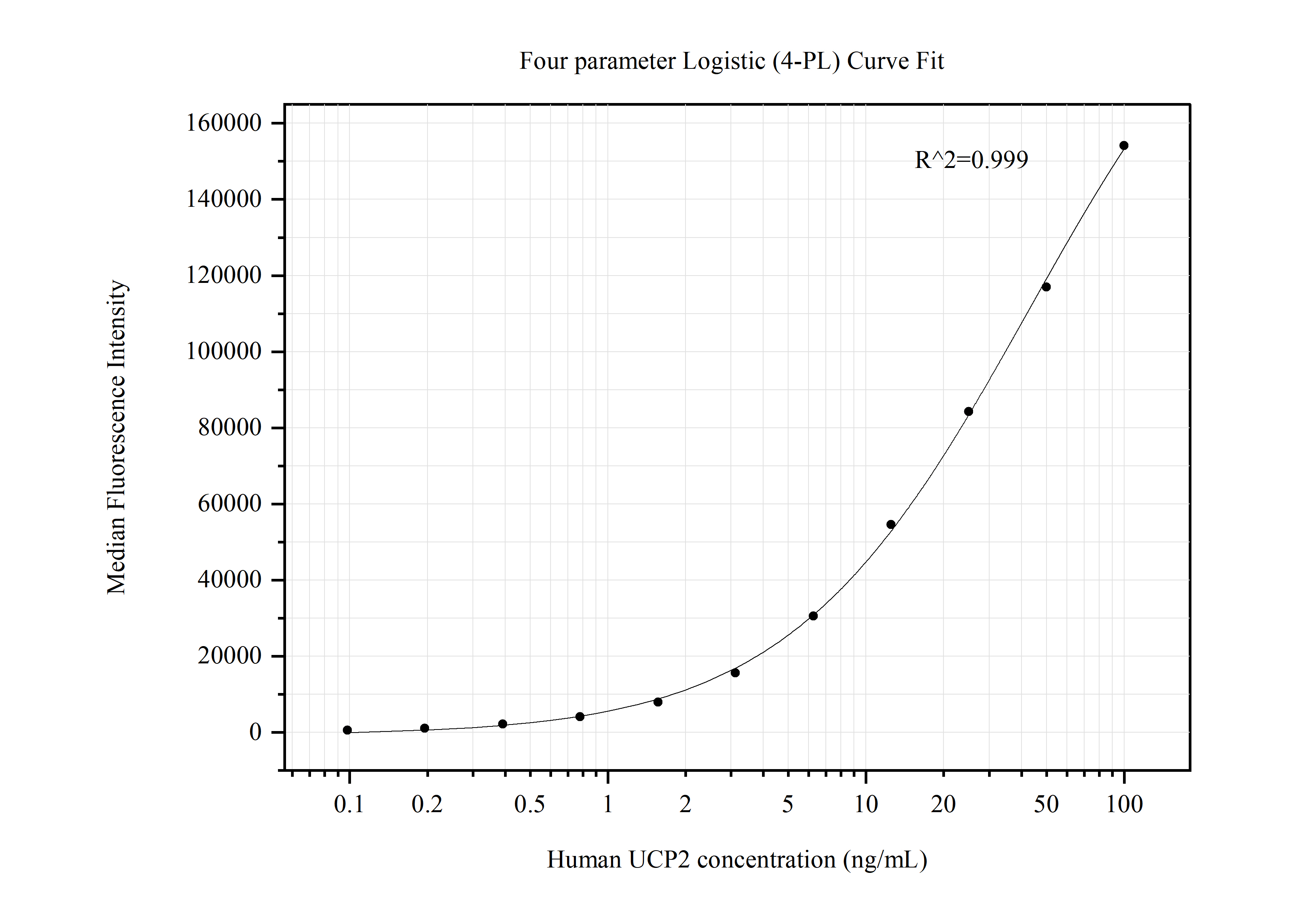 Cytometric bead array standard curve of MP50586-1